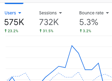 Google Analytics Growth