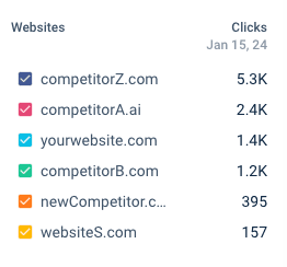 Website clicks vs Competitors